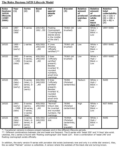 Rolex Daytona 16520 Variations